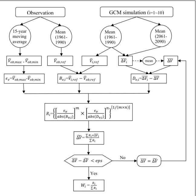 Figure 3.10 REA method implementation scheme 