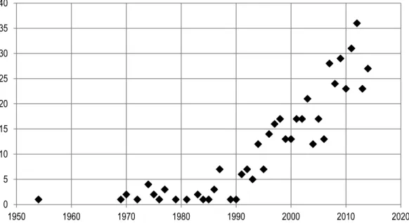 Figure 3 : L’évolution du champ de l’ « enviro-sécurité » selon le nombre d’articles publiés et  indexés par le WoS (1954-2014)
