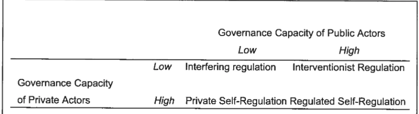 Tableau 2 —4 idéaux-types de gouvernance privée et publique