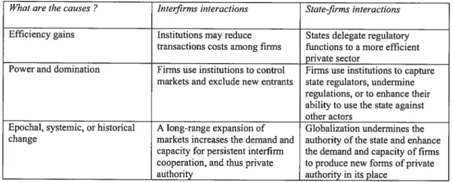 Tableau 3 — Explications diversifiées de l’émergence de l’autorité privée