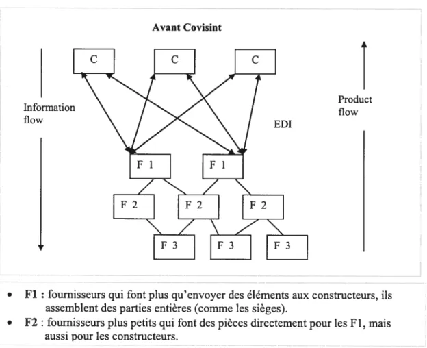 Figure 10 - Structure conflictuelle entre la chaîne d’approvisionnement et les constructeurs Avant Covisint Productt Information flow flow