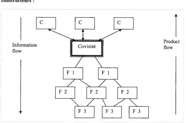 Figure 11 - Structure idéale entre la chaîne d’approvisionnement et les constructeurs