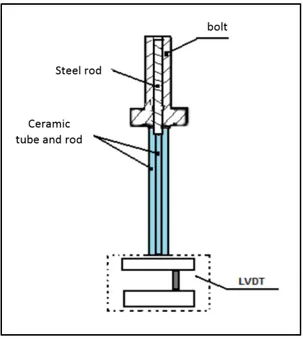 Figure 2.14  The bolt-rod assembly  (Bouzid, 2015) 