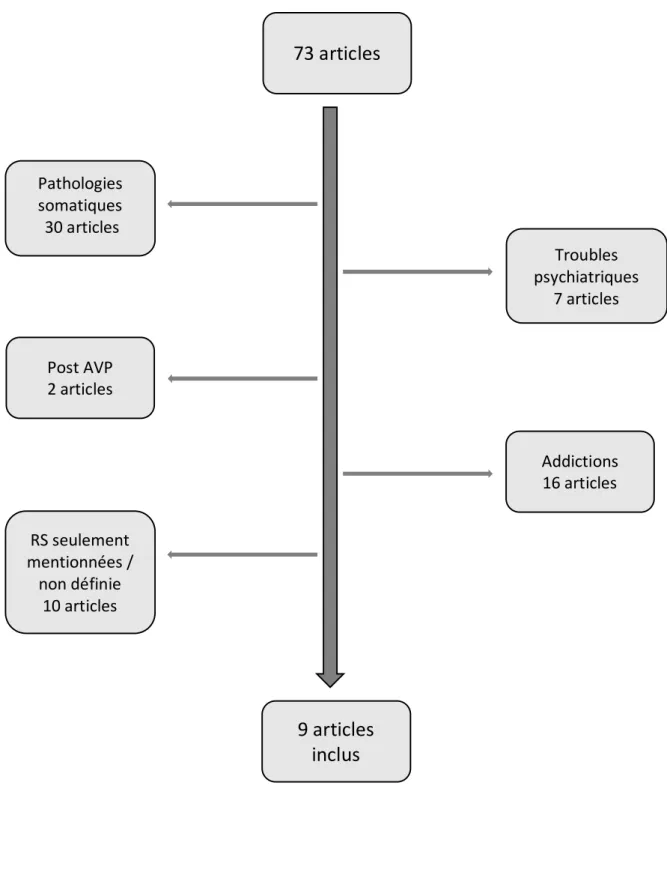 Figure 1 : Flow Chart résultats de recherche pour la recherche de sensations  ! 73!articles! 9!articles! inclus!Pathologies!somatiques!!30!articles!!! Troubles! psychiatriques!7!articles!!Post!AVP!!2!articles!Addictions!!16!articles!RS!seulement!mentionnée