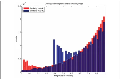 Figure 3.2 Overlapped histograms of two similarity maps corresponding to two distorted images