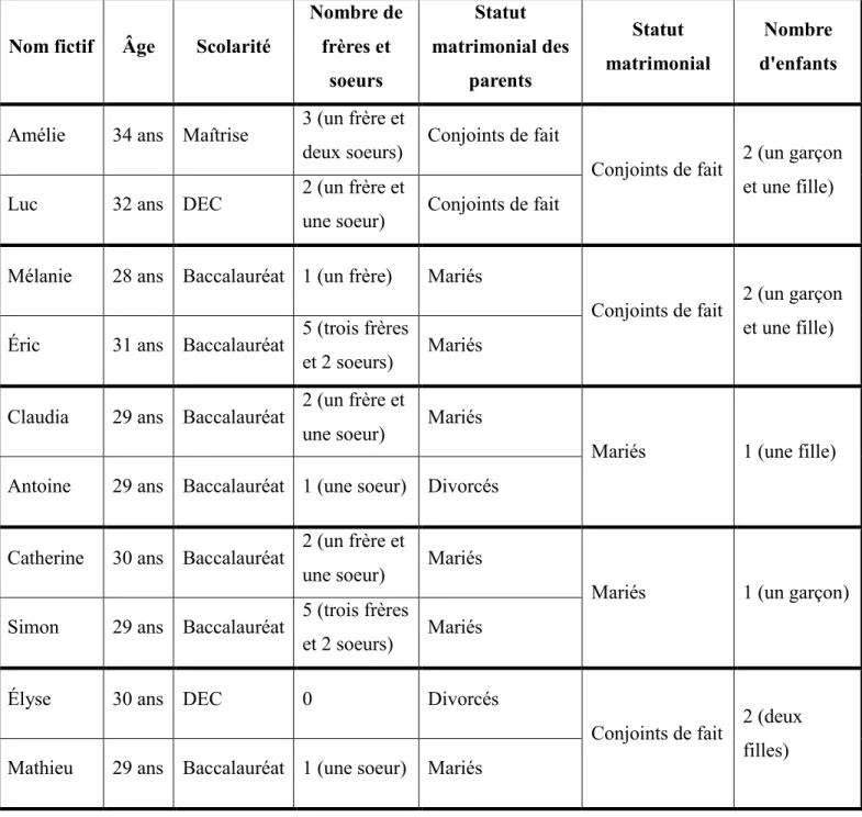 Tableau des participants 