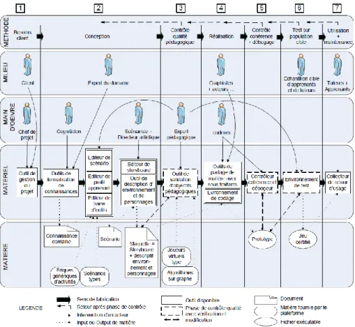 Figure 1. Vision globale de la chaîne de production d'un SG 