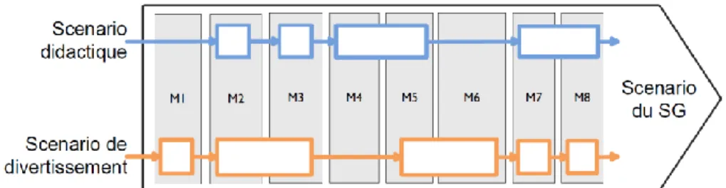 Figure 2. Scénarios didactique, de divertissement et du SG