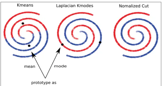 Figure 0.1 Clustering results on a spiral dataset using K-means, Laplacian K-modes