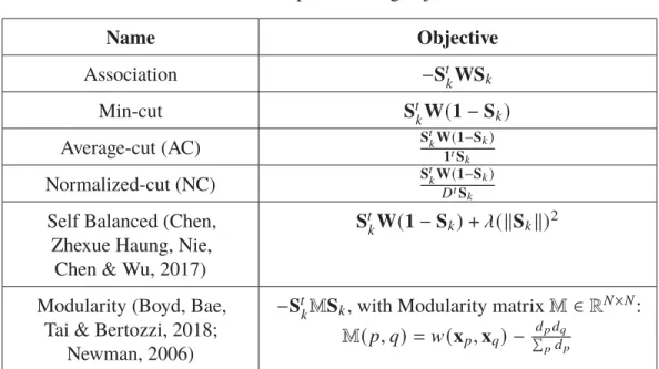 Table 1.1 Graph clustering objectives.