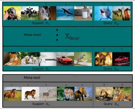 Figure 1.2 Meta-learning framework using episodic training.