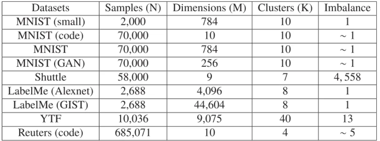 Table 2.1 Datasets used in the experiments.