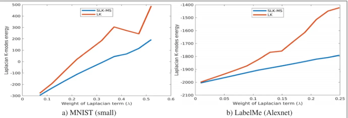 Figure 2.2 Discrete-variable objective (2.1): Comparison of the objectives obtained at convergence for SLK-MS (ours) and LK (Wang &amp; Carreira-Perpinán, 2014)