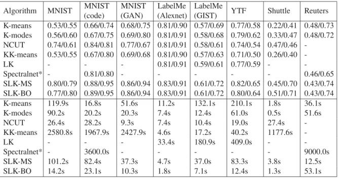 Table 2.2 Clustering results as NMI/ACC in the upper half and average elapsed time in seconds (s)