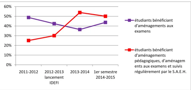 Figure 2 - Graphique de la répartition de la réussite aux examens des étudiants de licence 1  suivis par le S.A.E.H