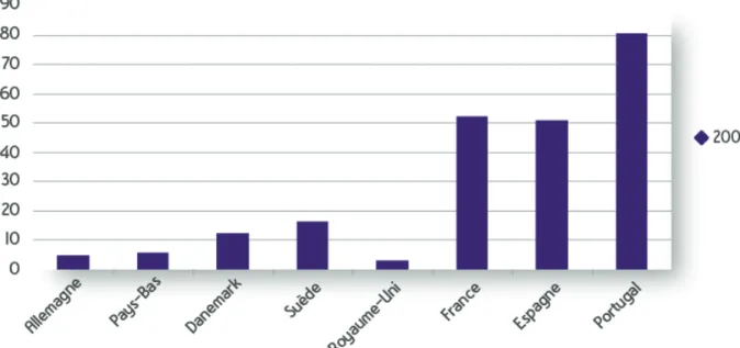 Figure 8 - Niveaux de consommation des anxiolytiques dans certains pays européens, en DDJ/1  000 hab