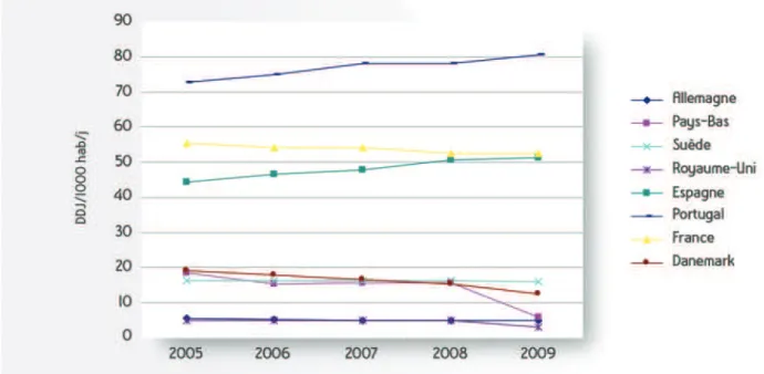 Figure 10 - Evolution des niveaux de la consommation des anxiolytiques dans certains pays  européens, en DDJ/1000 hab/J, 2005-2009 