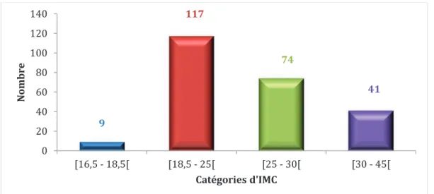 Figure 14 - Répartition des patients en fonction de leur IMC 