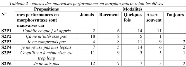 Tableau 2 : causes des mauvaises performances en morphosyntaxe selon les élèves 