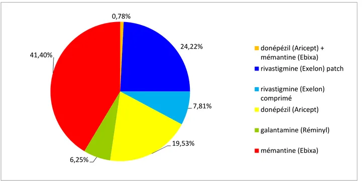 Figure n°6 : Répartition globale des traitements 