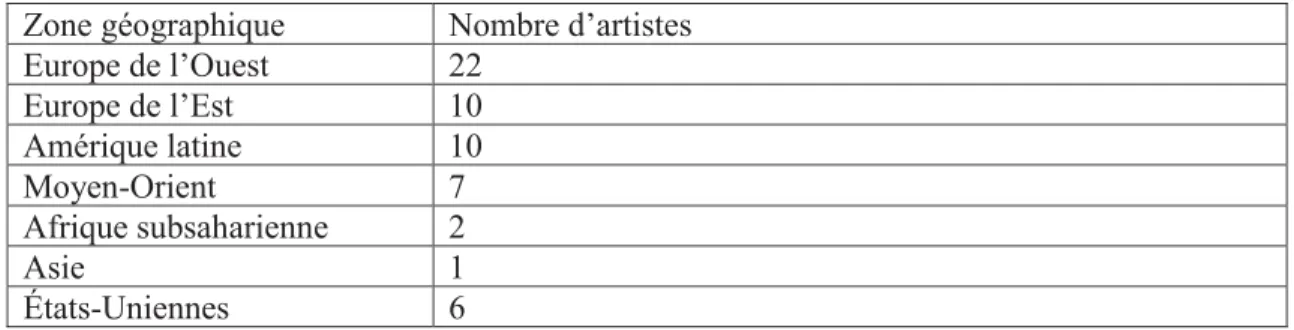 Tableau  statistique  rapportant  le  nombre  d’artistes  de  chaque  origine  présentes  dans  l’exposition  Modernités plurielles de 1905 à 1970
