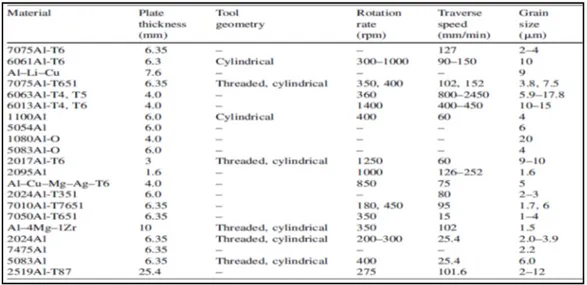 Tableau 1.1 Taille des grains pour différents alliages d'aluminium et  différents paramètres de FSW (Mishra and Ma 2005) 