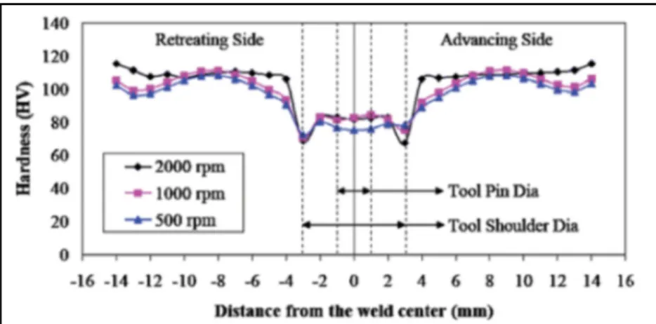 Figure 1.13 Augmentation de la dureté avec l'augmentation de  la vitesse de rotation dans une soudure FSW de l'alliage 
