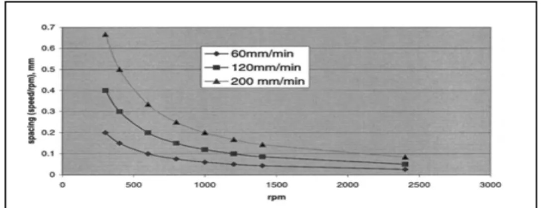 Figure 1.22 Graphe montrant la relation entre l'espacement entre les  bandes et le rapport vitesse d'avance/vitesse de rotation (Krishnan 2002) 