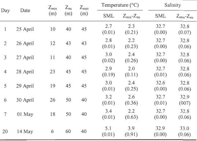Table  1.  Daily variations  in the  water column structure: depth of the  surface mixed layer  (Zmix) ,  depth  of the  0.2%  surface  PAR  (Zeu),  depth  of  the  nutricline  (Znutr),  average  temperature  and  sali nit y  in  the  surface  mixed  layer