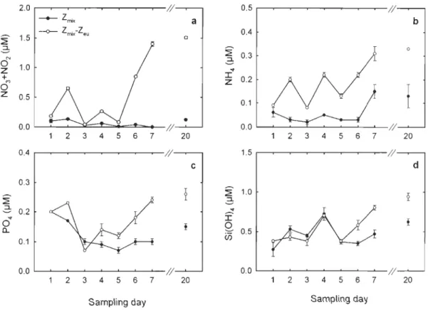 Fig. 4.  Temporal variations in the average concentrations of (a) nitrate+nitrite (N03+N02),  (b) ammonium (NH4), (c) phosphate (P04) and (d) silicic acid (Si(OH)4) integrated over the  surface  mixed  layer  depth  (Zmix)  and  between  Zmix  and  the  ba