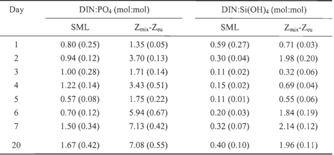 Table  2.  Daily  variations  in  the  integrated  molar  ratio  of dissolved  inorganic  nitrogen  (DIN) to phosphate (DIN: P04) and to silicic acid (DIN:Si(OH)4) averaged over the surface  mixed layer (SML)  and between the  depth  of the  surface mixed 