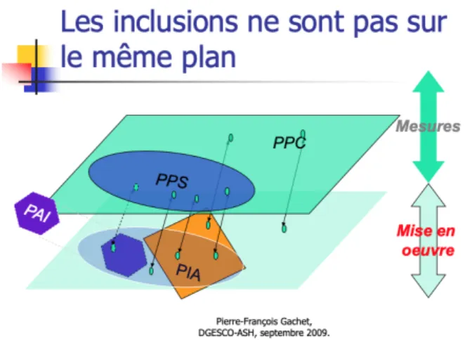 Figure 1 – Articulation des projets (PPS, PPC, PIA).