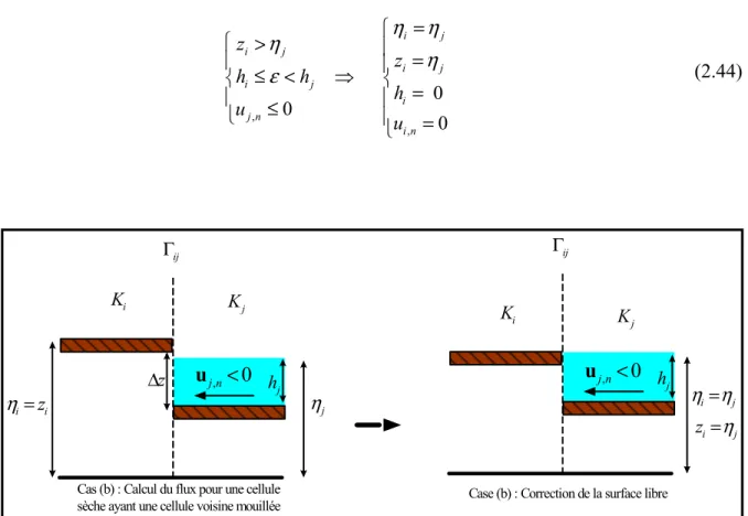 Figure 2.5  Correction de la surface libre pour une cellule courante sèche  ayant une cellule voisine inondée 