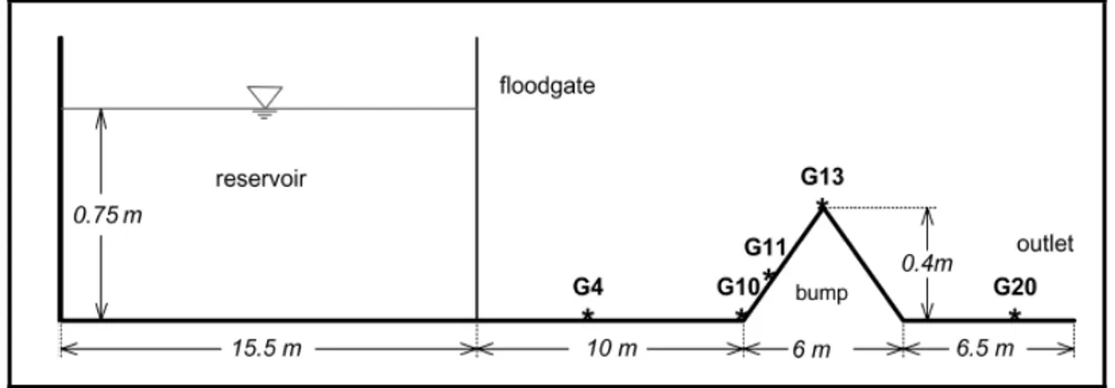 Figure 3.8  CADAM Test 2. Réservoir et canal avec obstacle triangulaire  Tirée de Loukili et Soulaimani (2007, p