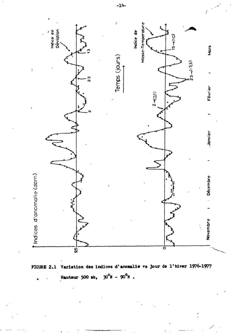 FIGURE  2.1  Var1ation  de.  indices  d'anow1.  vs  jour de  l' h1ver  19'76-1977 