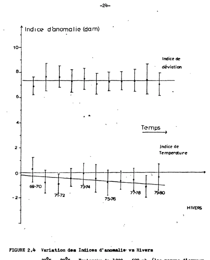 FIGURE  2.4  Var1ation  de.  Indioes  d'ano_Ue- vs  Hivers 