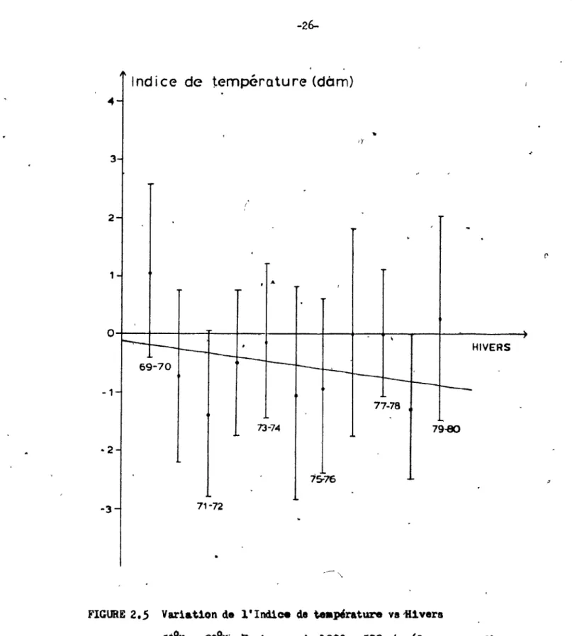 FIGURE  2.5  Variation  de  l'Indice  de  teapérature  vs il1vera 