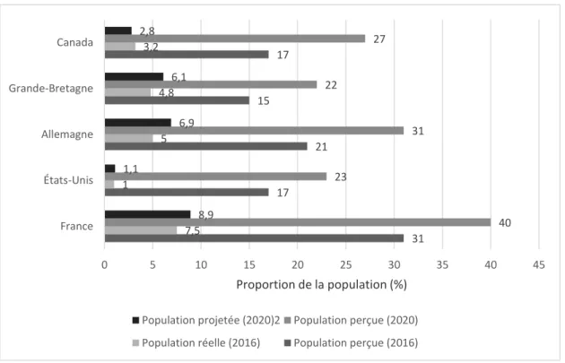 Figure 1.  Proportions réelle et perçue de la population musulmane en 2016 et 2020, selon  les États 
