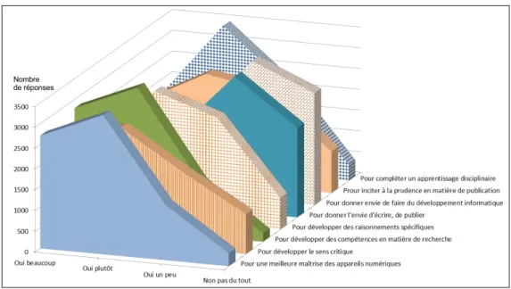 Figure 2: Représentation graphique de la répartition des compétences travaillées par les élèves 