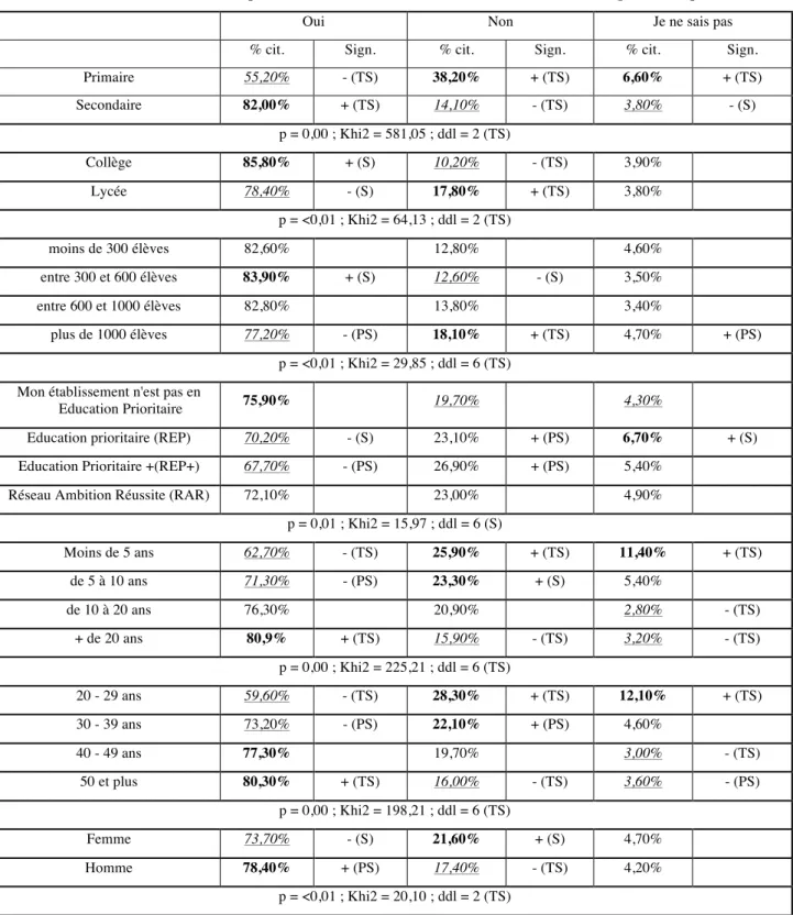 Tableau 4. Tableau multivarié autour des attitudes communes 