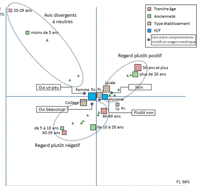 Figure 1 : Cette AFC montre que l’âge (ou l’ancienneté) des enseignants interrogés est déterminant dans le  regard porté sur le numérique à l’école