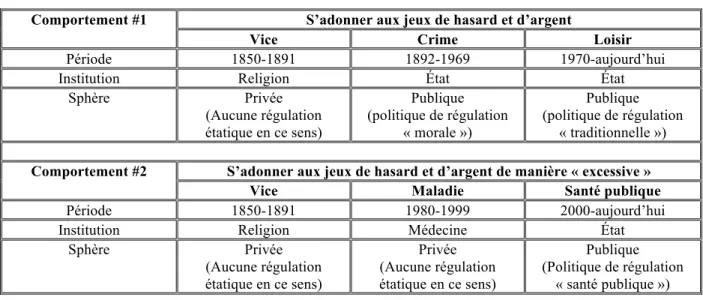 TABLEAU 3 : JEUX DE HASARD ET D’ARGENT ET CONSTRUCTION DE LA DÉVIANCE 
