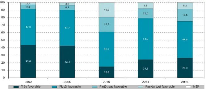 Figure 1 : Évolution de l’adhésion à la vaccination (en%) parmi les 18-75 ans, France,  2000-2016 