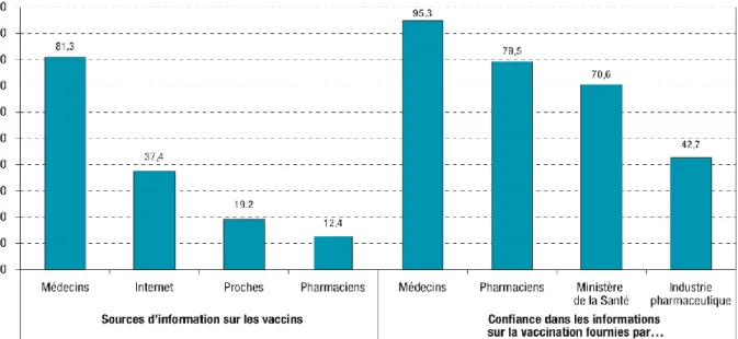 Figure 7 : Sources d’informations des parents d’enfant et confiance accordée aux  informations sur la vaccination, France, 2016 
