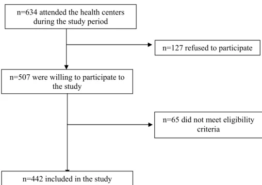 Figure 3. Participant flow through the study n=634 attended the health centers 