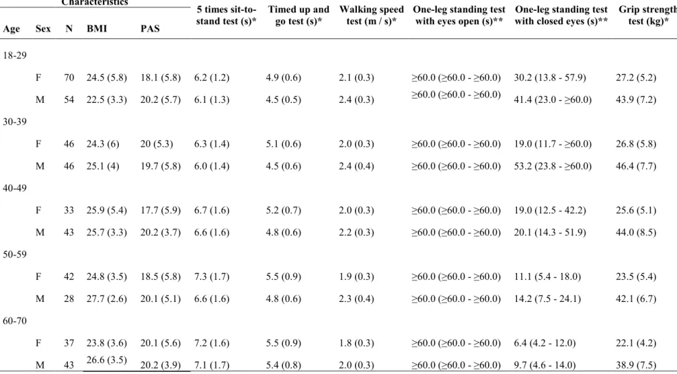 Table 1. Description of the results of locomotor tests in the study 