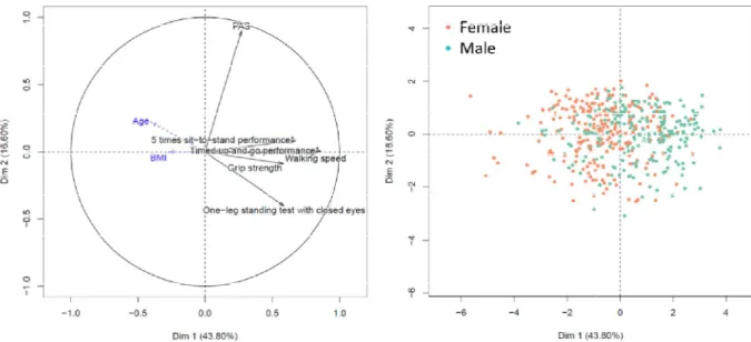 Figure 3. Principal component analysis of the locomotor tests and  A: Individuals distribution (1 st  and 2