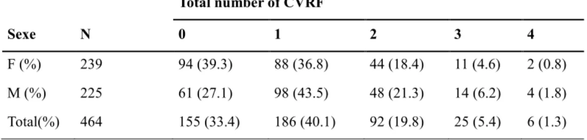 Table 2.  Cardiovascular risk factors repartition  F: female;  M: male;   CVRF: cardiovascular risk factor