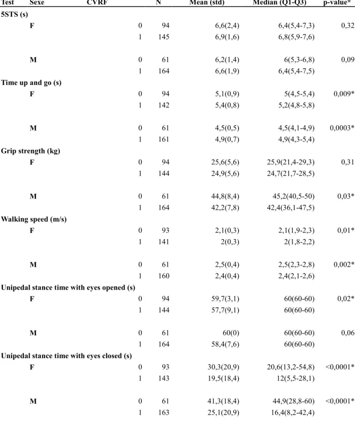 Table 5. Comparison of locomotor tests by sex group 