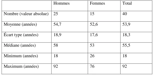 Tableau 3. Répartition selon le sexe et âge de la population étudiée. 
